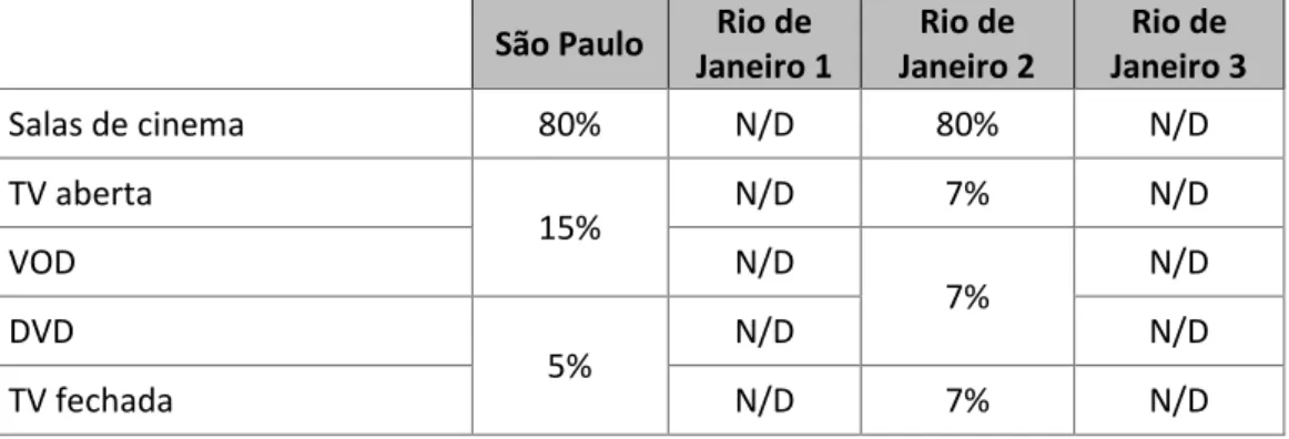 TABELA 4: DISTRIBUIÇÃO DA RECEITA DE UM FILME ENTRE AS JANELAS  DE EXIBIÇÃO 