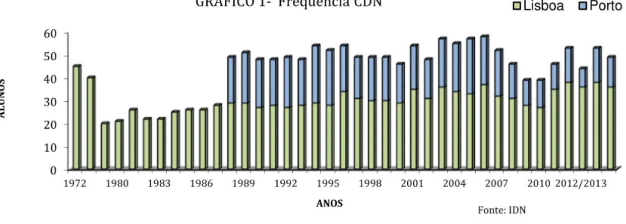 GRÁFICO 1- Frequência CDN Lisboa Porto