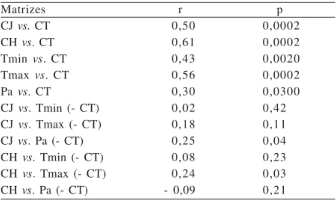Tabela III. Correlações de Mantel (r) das matrizes de riqueza (CJ) e abundância (CH) de espécies de anuros, temperatura média mínima (Tmin), temperatura média máxima (Tmax) e de precipitação mensal acumulada (Pa) com a matriz-hipótese de coesão temporal (C