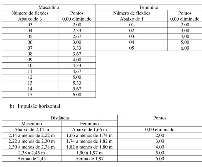 Tabela 5- Teste de aptidão física após o ano de 2009  a)  Teste na barra fixa 