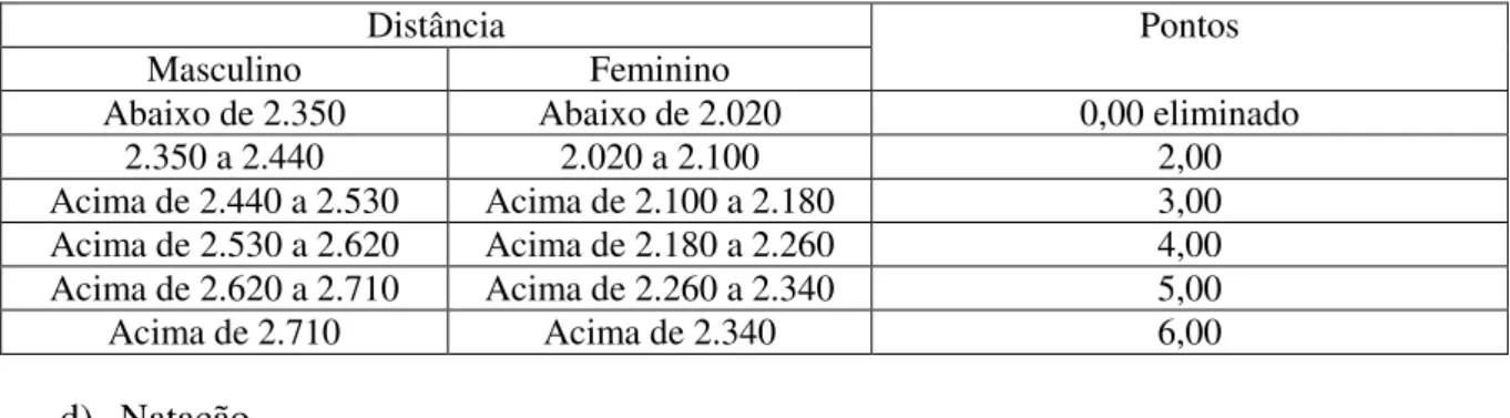 Tabela 6- Resultado da mediana: prova de aptidão física 