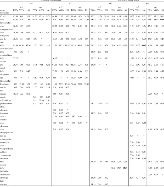 Tabela II. Freqüência de Ocorrência (FO%), Volume Relativo (VO%) e Índice Alimentar (IAi) dos itens consumidos por Pachyurus