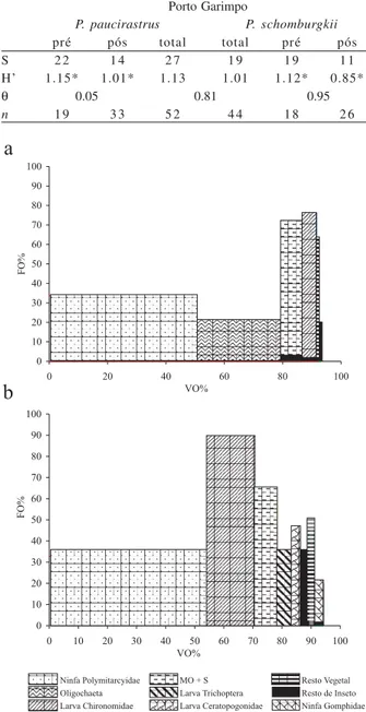 Tabela IV. Riqueza de itens alimentares (S), amplitude de nicho (H’), sobreposição alimentar (θ) e número de estômagos analisados (n), para Pachyurus schomburgkii Günther, 1860 e P