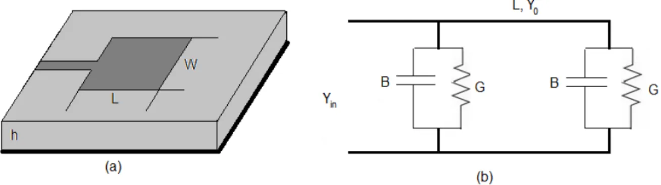 Fig. 2.1  – Circuito equivalente para uma antena patch retangular: (a) patch  retangular e (b) circuito equivalente