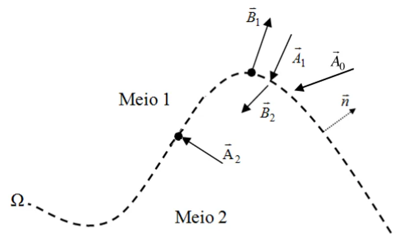 Fig. 3.1  – Formulação do problema pelo conceito de ondas. 