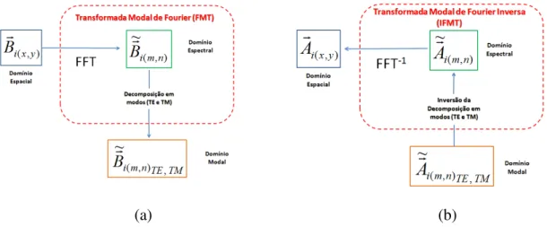 Fig. 3.9  – Relação entre os domínios espacial, espectral e modal: (a) transformada  modal de Fourier e (b) transformada modal de Fourier inversa