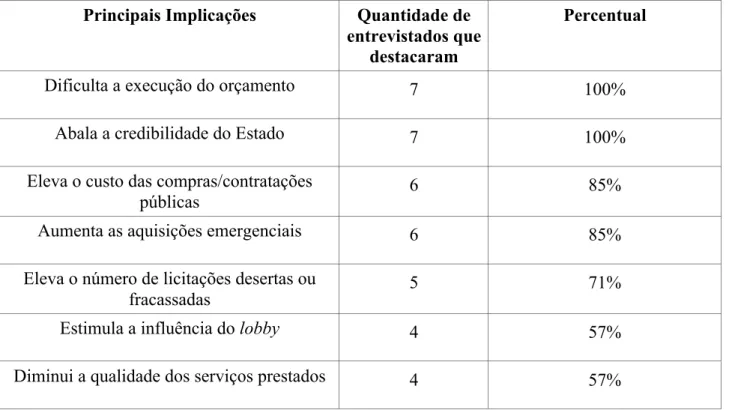 Tabela 12 (Implicações administrativas dos RAP na saúde)  Principais Implicações  Quantidade de 