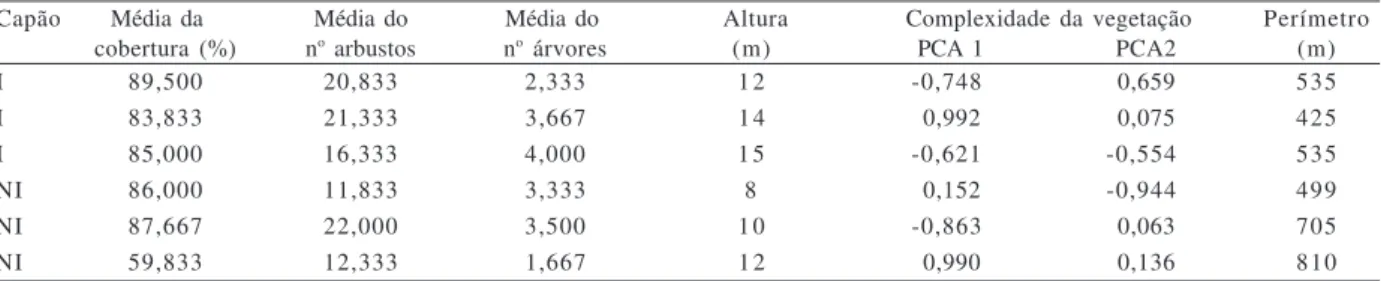 Tabela III. Análise de covariância entre a riqueza de espécies estimada pelo método de rarefação para 133 indivíduos e as fontes de variação estudadas (n=6; r 2 =0,886).