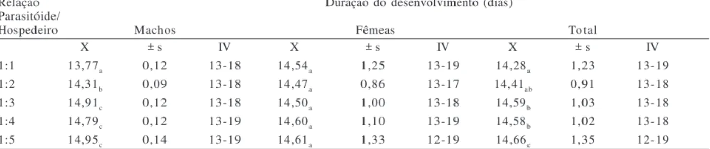 Tabela I. Duração média do desenvolvimento pós-embrionário (em dias) de Nasonia vitripennis criadas em pupas de Cochliomyia