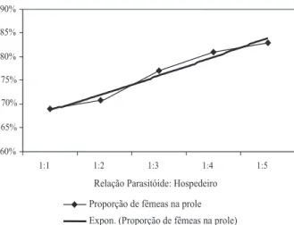 Fig. 2. Tendência exponencial da taxa de fêmeas na prole de Nasonia