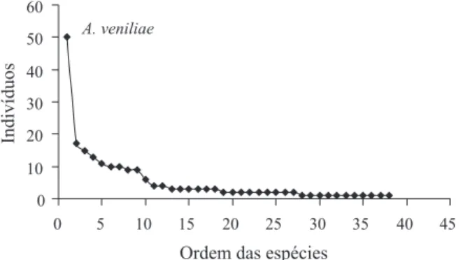Fig. 4. Curva de distribuição de abundância das morfoespécies de aranhas encontradas nas 17 amostragens efetuadas no período de 20/10/2004 a 6/06/2005 na Estação Experimental do Arroz, IRGA, Cachoeirinha, RS, Brasil.