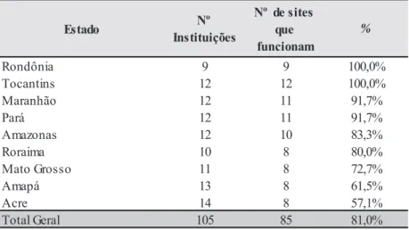 Tabela 8 Ð N¼ de sites funcionando, por estado"
