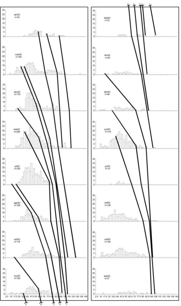 Fig. 3. Histograma com as classes de tamanho das fêmeas de Callinectes sapidus coletadas no estuário da Laguna dos Patos, RS