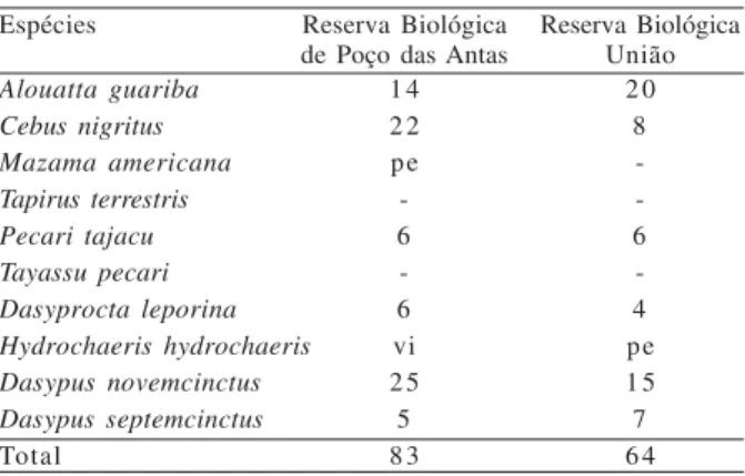 Tabela IV. Número de encontros durante o levantamento e evidências de mamíferos cinegéticos na área de estudo (pe, pegadas; vi, espécie vista fora do levantamento; -, espécie rara ou ausente).