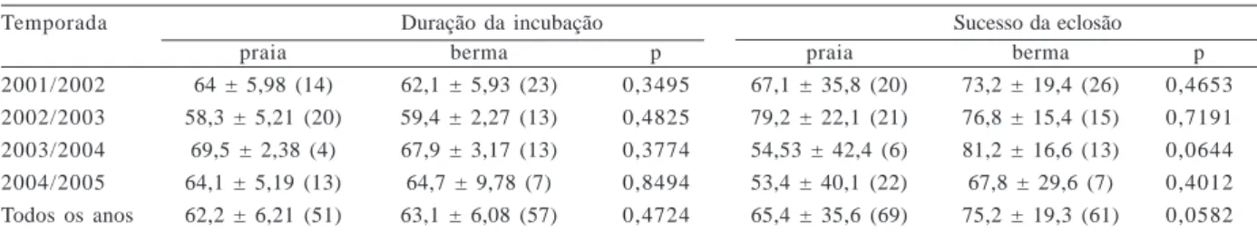 Tabela III. Variação da duração da incubação e sucesso da eclosão de Caretta caretta (Linnaeus, 1758) na Praia da Guanabara, Anchieta, Espírito Santo, ao longo de quatro temporadas reprodutivas (média ± desvio padrão; tamanho da amostra).