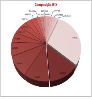 Figura 2  – Participação Proporcional dos 16 maiores IFIX’s 5