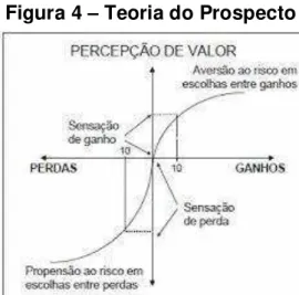 Figura 4  – Teoria do Prospecto 