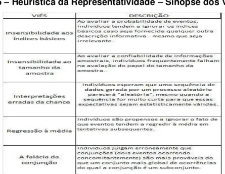 Figura 5  – Heurística da Representatividade – Sinopse dos Vieses 