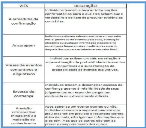 Figura 7  – Heurística da Confirmação - Sinopse dos Viéses 