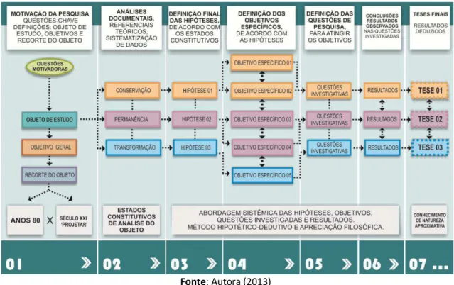 Figura 01  –Diagrama estrutural da pesquisa–abordagem sistêmica dos elementos da trama investigativa.