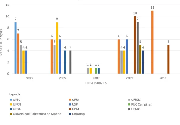 Gráfico 01 – Ranking de Publicações por Universidades por Ano 