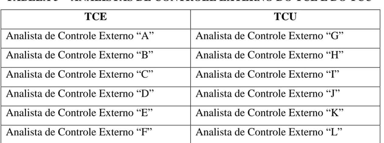 TABELA 5 -  ANALISTAS DE CONTROLE EXTERNO DO TCE E DO TCU 