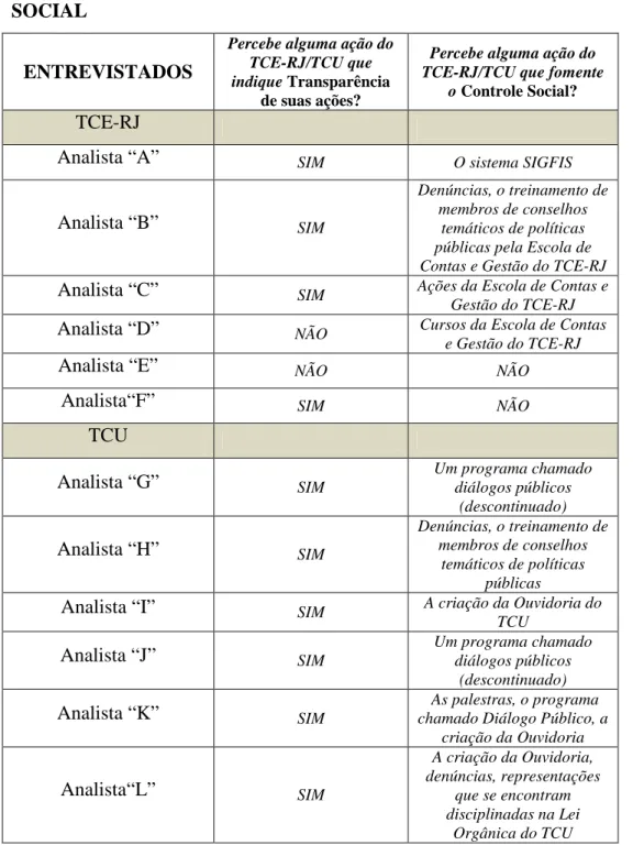 TABELA  9  –  INSTRUMENTOS  DE  TRANSPARÊNCIA  E  CONTROLE  SOCIAL 