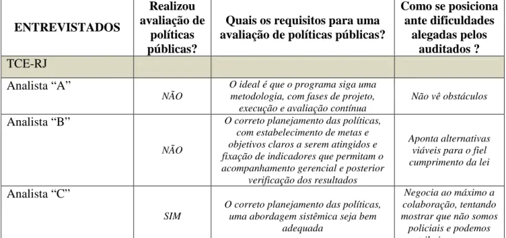 TABELA  10  –  EXPERIÊNCIAS  EM  AVALIAÇÃO  DE  POLÍTICA  PÚBLICAS  ENTREVISTADOS   Realizou  avaliação de  políticas  públicas? 