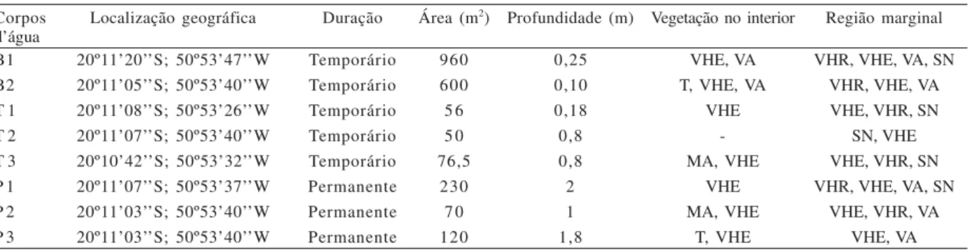 Tabela I. Principais características de oito corpos d’água estudados em Santa Fé do Sul, região noroeste do Estado de São Paulo: B, brejos temporários de longa duração; P, poças permanentes; T1 e T2, poças temporárias de curta duração; T3, poça temporária 