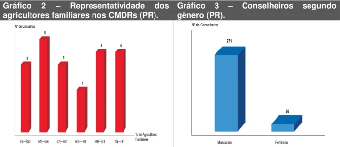 Gráfico  2  –  Representatividade  dos 