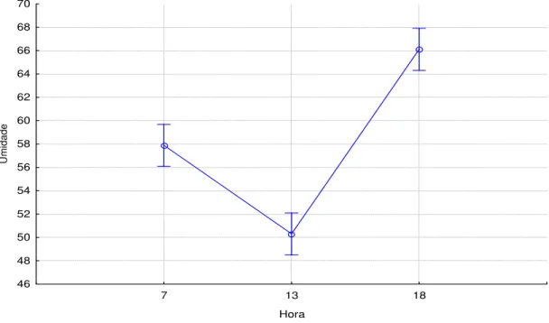 Figura 33: Box-plot (médias e intervalos de confiança a 95%) da variável  umidade do ar nos horários de 7h00, 13h00 e 18h00