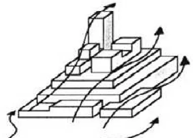Figura 12. Efeitos aerodinâmicos em edifícios com forma de pirâmides. Adaptado de   BLEVINS apud SILVA (1999)