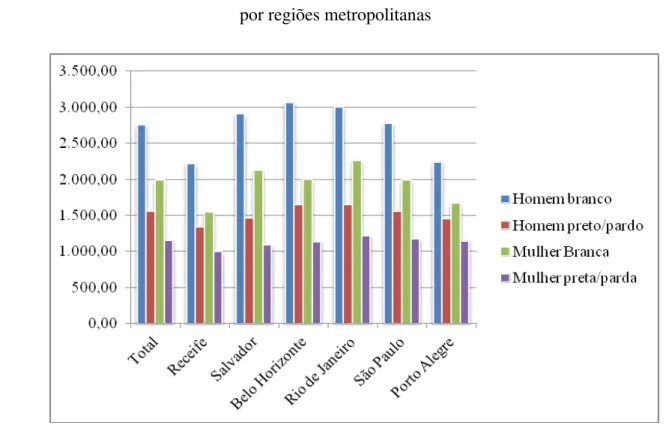 Gráfico 1: Rendimento médio no trabalho principal, segundo o sexo e a cor ou raça,  por regiões metropolitanas 