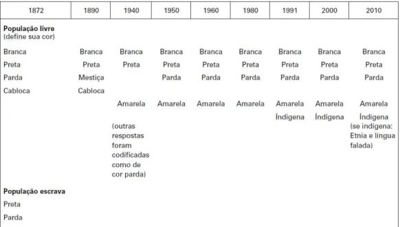 Tabela 1: Categorias de cor/raça empregadas pelo IBGE nos recenseamentos (1872-2010) 