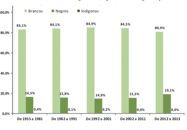 Gráfico 3: Percentual de magistrados, segundo ano de ingresso, por cor ou raça 