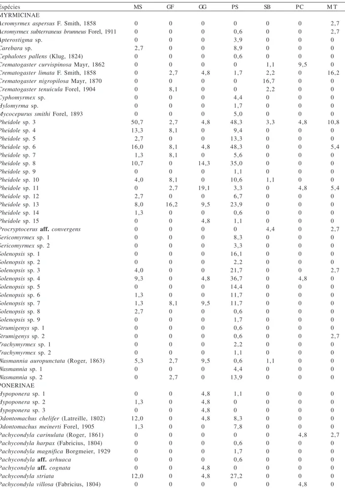 Tabela I. Lista das espécies encontradas na mata de encosta da ilha da Marambaia, RJ, com a freqüência de ocorrência (%) por técnica/ ambiente de amostragem, janeiro a julho/2004 (GF, formigas coletadas em galhos finos; GG, formigas coletadas em galhos gro