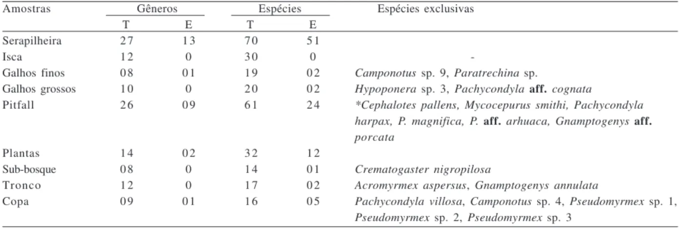 Tabela II.  Número de gêneros e espécies, total (T) e exclusivo (E), coletado nas diferentes amostras em floresta ombrófila de encosta na ilha da Marambaia, RJ (*, apenas as espécies identificadas).