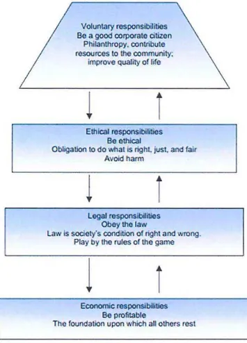 Figure 2.1  The pyramid of corporate social responsibility 