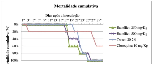 Gráfico 8 – Mortalidade cumulativa de camundongos albinos Swiss infectados por P. berghei NK65  submetidos à administração do extrato etanólico de B