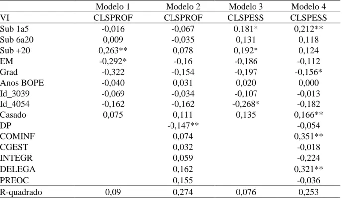 Tabela 6: Modelo estrutural estimado para explicar a variância da confiança profissional (CLSFROF) e  confiança pessoal (CLSPESS) no superior imediato 