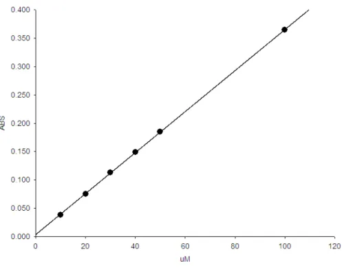 Figura  8:  Curva  de  calibração  do  NO3-  pelo  método  de  leitura  direto  da  amostra
