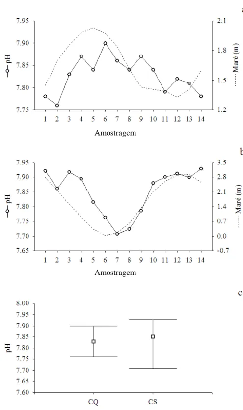 Figura 11.Variação temporal do pH ao longo do  ciclo de quadratura (CQ) e de sizígia (CS)no período  seco