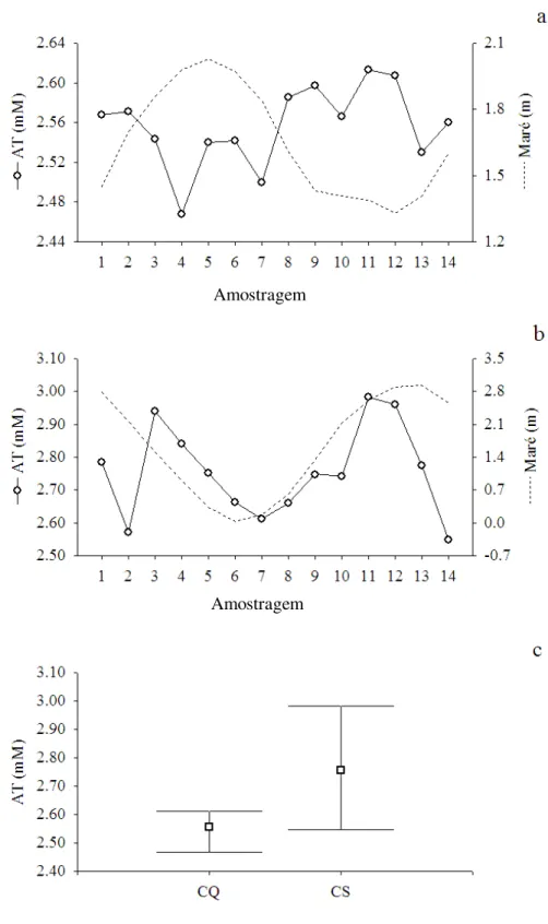 Figura  12.Variação  temporal  da  alcalinidade  total  ao  longo  do  ciclo  de  quadratura  (CQ)  e  de  sizígia  (CS)no período seco