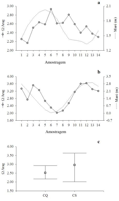 Figura 13 . Variação temporal do estado de saturação da aragonita ao longo do ciclo de quadratura (CQ) e  de sizígia (CS)no período seco