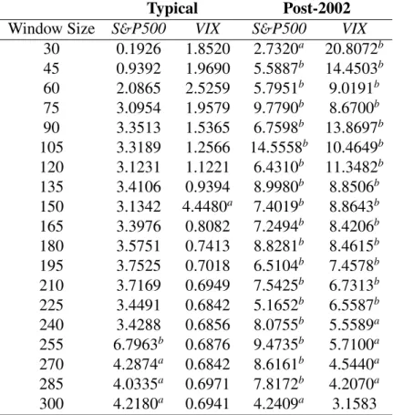Table 1 – Index Cohesion Force and Granger-Causation in the S&amp;P500 and the VIX: in this table the values are the F-statistic of the Granger-causality tests