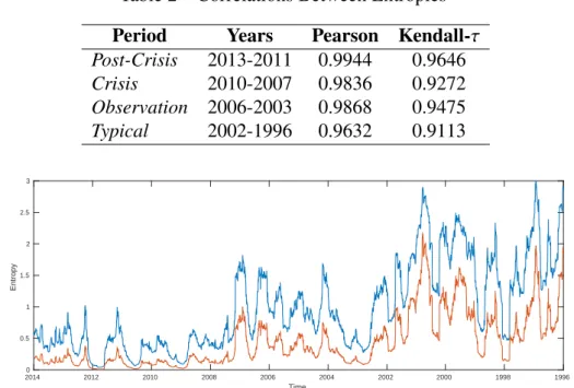 Table 2 – Correlations Between Entropies Period Years Pearson Kendall-τ