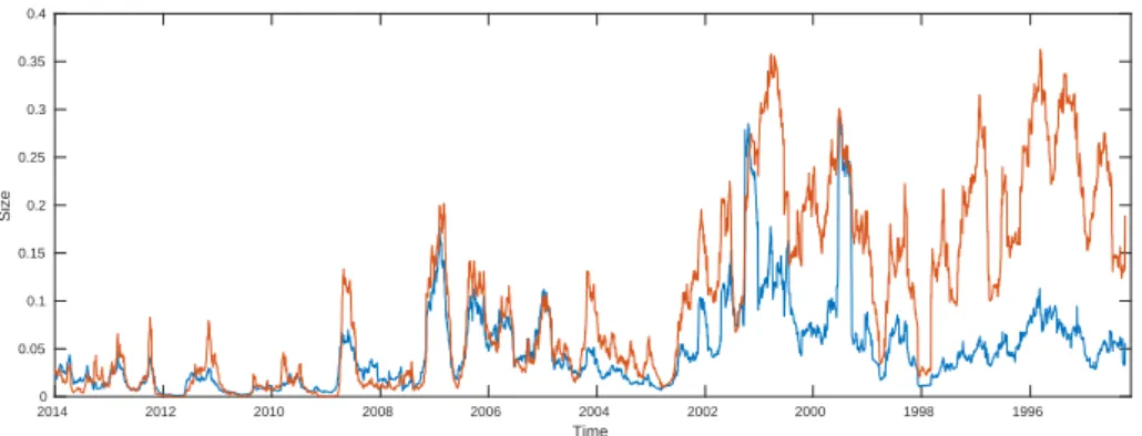 Figure 4 – The proportion of negative correlations is the orange line and the second eigenvalue is the blue line.