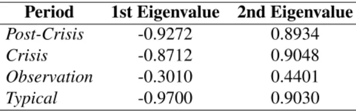 Table 3 – Correlations Between Presence of Negative Correlations and Eigenvalues Period 1st Eigenvalue 2nd Eigenvalue