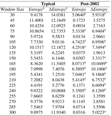 Table 5 – Entropy, Returns and Granger-causality: in this table the values are the F- F-statistic of the Granger-causality tests