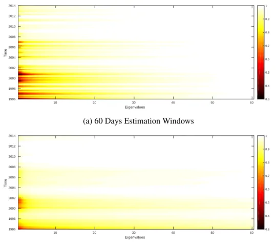Figure 6 – Heat Maps of Eigenvalue cumulative values. In the 300 days estimation win- win-dows the concentration of risk in the first eigenvalues is stronger.